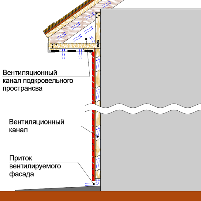 Схема вентилируемого фасада на примере фасадной плитки Döcke.